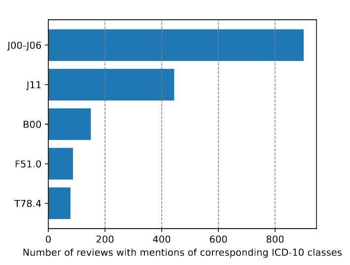 Figure 1. Top 5 categories of diseases from the ICD-10