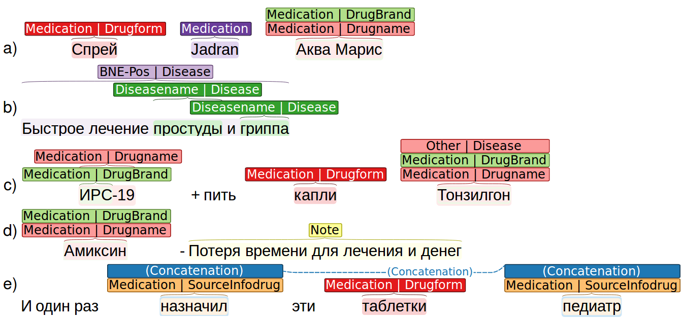 Рисунок 1. Пример разметки