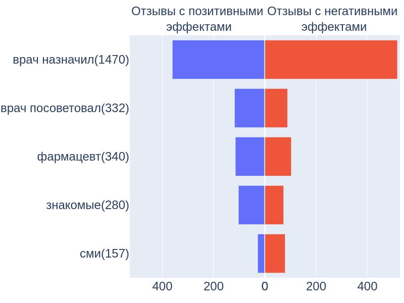 Рисунок 3. Тональность относительно источника рекомендаций